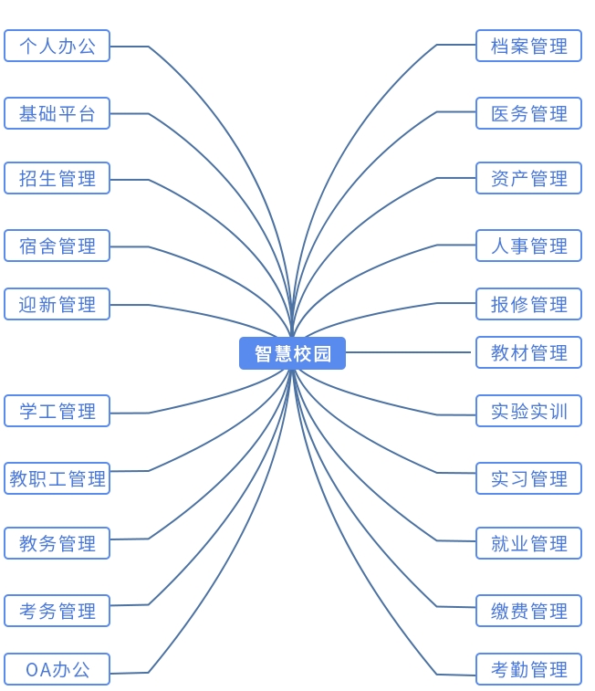 智慧校园文化包括经济基础服务设施层、平台层与应用层